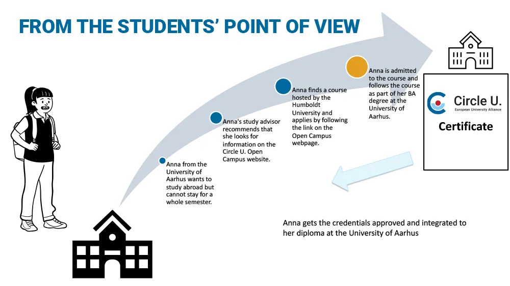 Illustration of a students' user journey when studying abroad