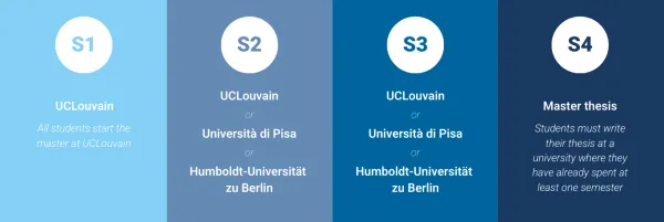 Mobility, joint master in EU public governance