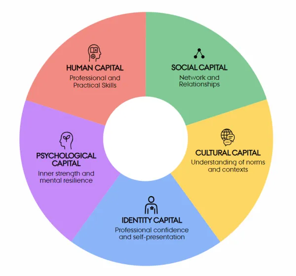 From Campus to Career - The wheel of 5 capitals
